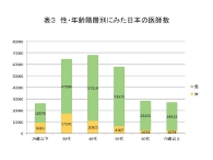 性・年齢階層別医師数